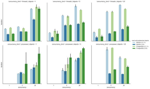 Prefetching is much faster than reading serially.