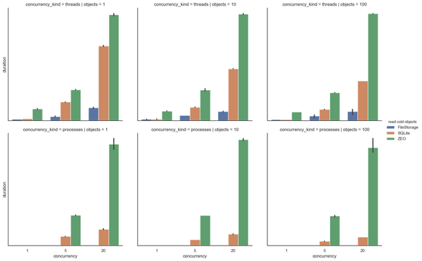 Reading objects in file-based storages.